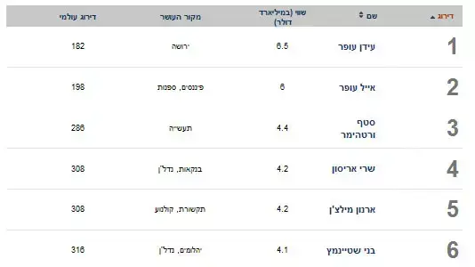 דירוג עשירי ישראל דירוג עשירי ישראל