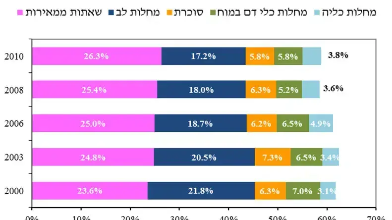 אינפוגרפיקה: סיבות המוות הנפוצות בישראל בשנים 2000-2010, על פי נתוני משרד הבריאות אינפוגרפיקה: סיבות המוות הנפוצות בישראל בשנים 2000-2010, על פי נתוני משרד הבריאות