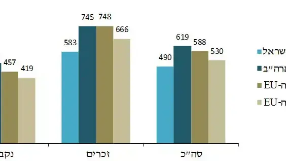 אינפוגרפיקה: שיעור מקרי המוות ל-100,000 נפש בישראל לעומת ארה"ב ומדינות אירופה, בשנת 2010 אינפוגרפיקה: שיעור מקרי המוות ל-100,000 נפש בישראל לעומת ארה"ב ומדינות אירופה, בשנת 2010
