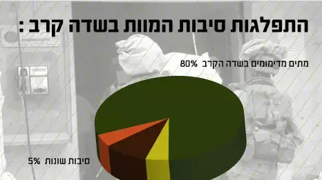 התפלגות סיבות התפלגות סיבות