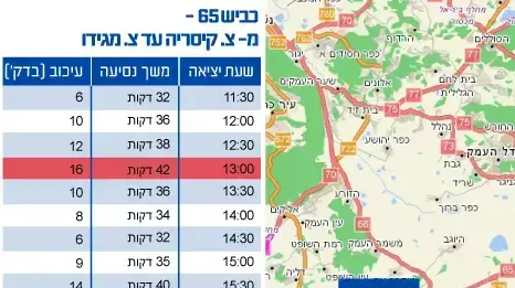 עומסי תנועה כביש 65 קיסריה מגידו עומסי תנועה כביש 65 קיסריה מגידו
