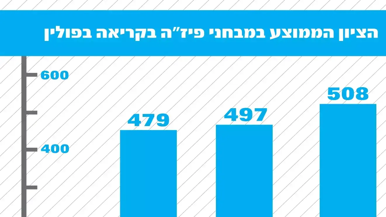 הציון הממוצע במבחני פיז"ה בקריאה בפולין הציון הממוצע במבחני פיז"ה בקריאה בפולין