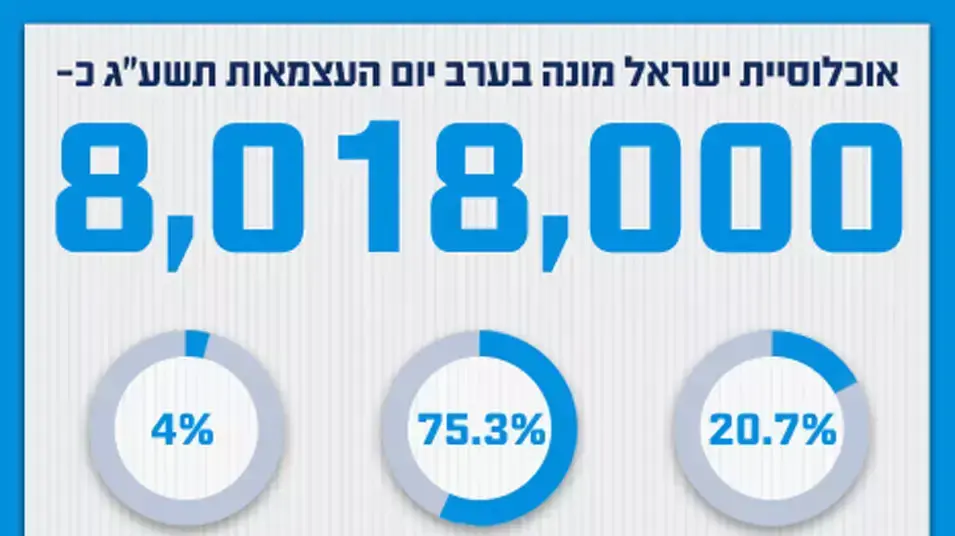 יום העצמאות 2013 נתוני הלמ"ס יום העצמאות 2013 נתוני הלמ"ס