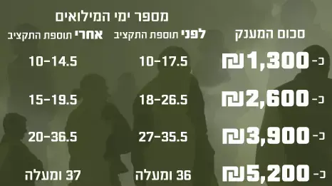 מענק המילואים מענק המילואים