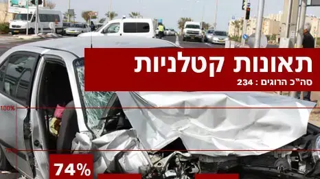 אחוז הרוגים בתאונות אחוז הרוגים בתאונות