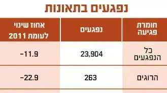 נפגעים בתאונות אינפו נפגעים בתאונות אינפו