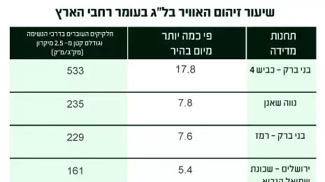 שיעור זיהום האוויר בל"ג בעומר רחבי הארץ: שיעור זיהום האוויר בל"ג בעומר רחבי הארץ: