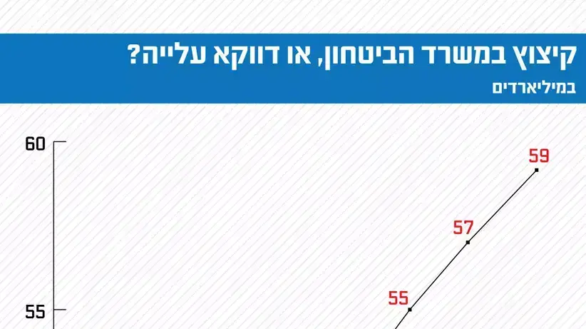 קיצוץ במשרד הביטחון, או דווקא עלייה? קיצוץ במשרד הביטחון, או דווקא עלייה?