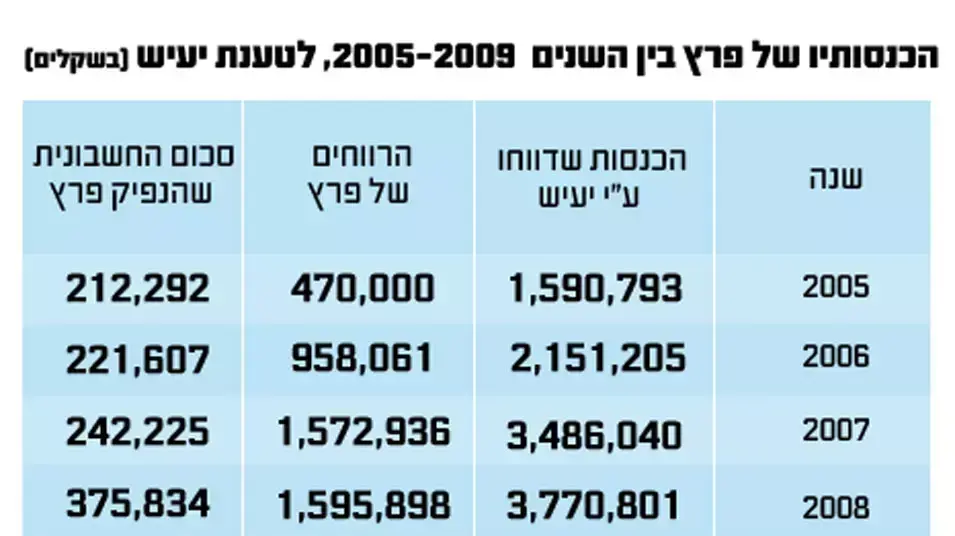 הכנסותיו של פרץ בין השנים 2005-2009, לטענת יעיש הכנסותיו של פרץ בין השנים 2005-2009, לטענת יעיש
