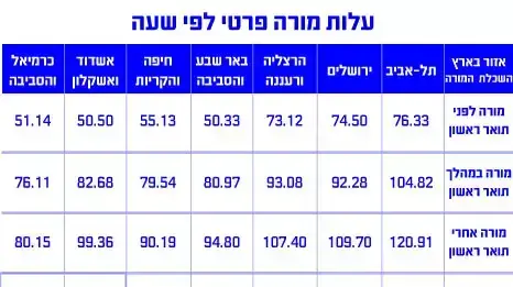 עלות מורים לפי שעה עלות מורים לפי שעה