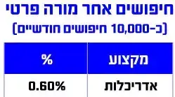 חיפושים אחר מורה פרטי (כ-10,000 חיפושים חודשיים) חיפושים אחר מורה פרטי (כ-10,000 חיפושים חודשיים)