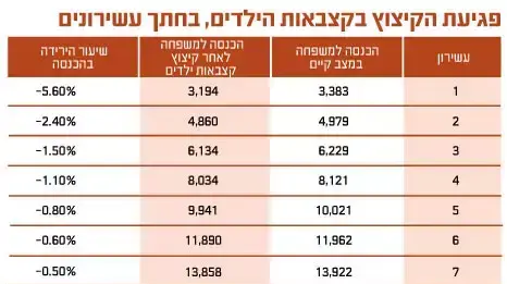 פגיעת הקיצוץ בקצבאות הילדים, בחתך עשירונים פגיעת הקיצוץ בקצבאות הילדים, בחתך עשירונים