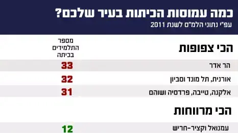 נתוני צפיפות בכיתות נתוני צפיפות בכיתות