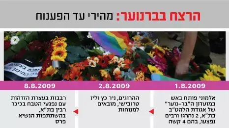 אינפוגרפיקה הרצח בבר-נוער על ציר הזמן אינפוגרפיקה הרצח בבר-נוער על ציר הזמן