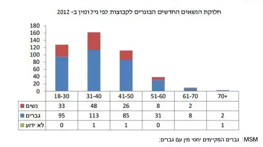 חלוקת הנשאים החדשים והבוגרים לקבוצות לפי גיל ומין ב - 2012 חלוקת הנשאים החדשים והבוגרים לקבוצות לפי גיל ומין ב - 2012