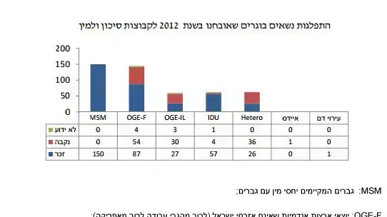 התפלגות נשאים בוגרים שאובחנו בשנת 2012 לקבוצות סיכון ולמין התפלגות נשאים בוגרים שאובחנו בשנת 2012 לקבוצות סיכון ולמין
