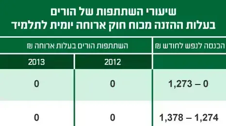 תשלומי הורים המיועדת לשנת הלימודים הבאה, תשע"ד. תשלומי הורים המיועדת לשנת הלימודים הבאה, תשע"ד.
