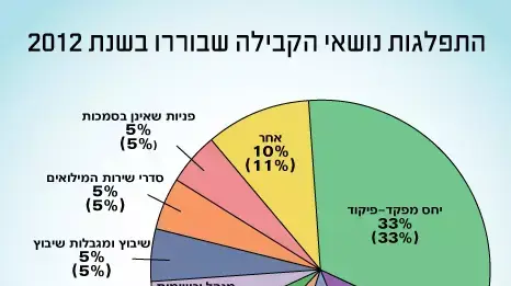 דוח נציב קבילות החיילים לשנת 2012 דוח נציב קבילות החיילים לשנת 2012