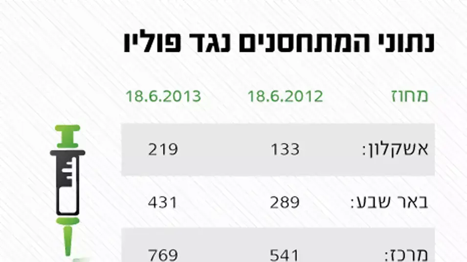 נתוני המתחסנים נגד פוליו נתוני המתחסנים נגד פוליו