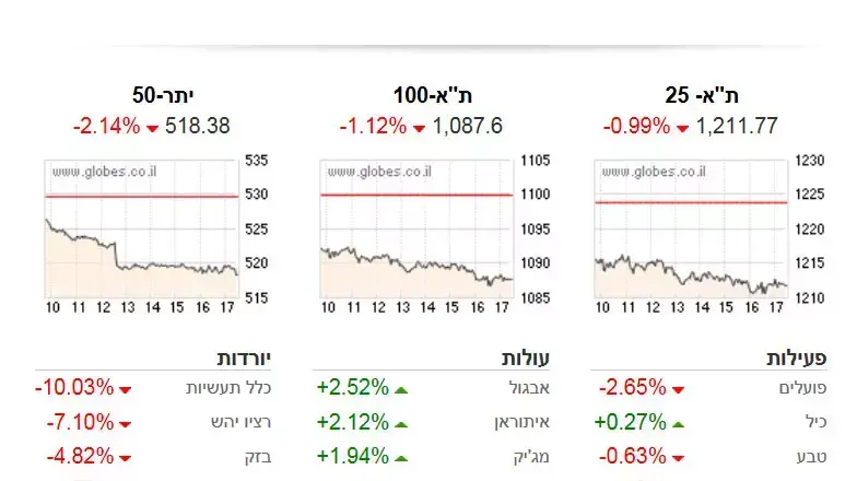 גרף בורסה גרף בורסה