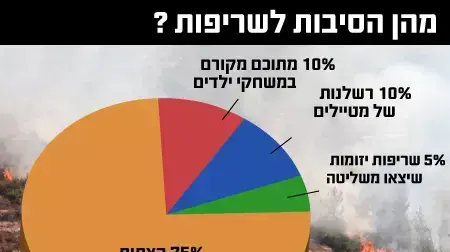 הצתות בירושלים הצתות בירושלים