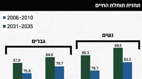 תחזית הלשכה המרכזית לסטטיסטיקה לשינוי בדמוגרפיה בישראל תחזית הלשכה המרכזית לסטטיסטיקה לשינוי בדמוגרפיה בישראל