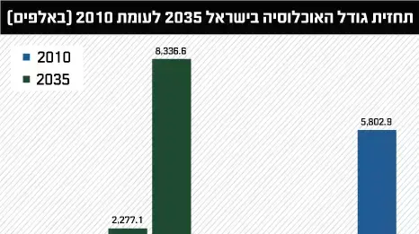 תחזית הלשכה המרכזית לסטטיסטיקה לשינוי בדמוגרפיה בישראל תחזית הלשכה המרכזית לסטטיסטיקה לשינוי בדמוגרפיה בישראל