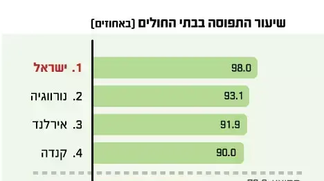 אניפוגרפיקה - מערכת הבריאות בישראל 2013 אניפוגרפיקה - מערכת הבריאות בישראל 2013