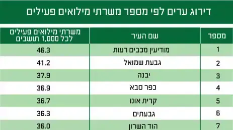דירוג ערים לפי מספר משרתי מילואים פעילים