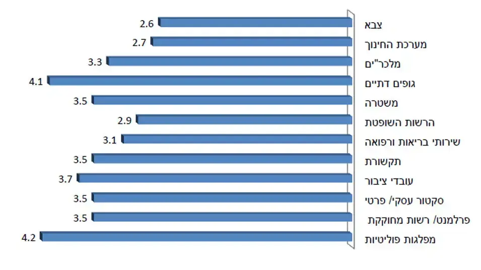 מידת השחיתות לפי מוסדות בישראל מידת השחיתות לפי מוסדות בישראל