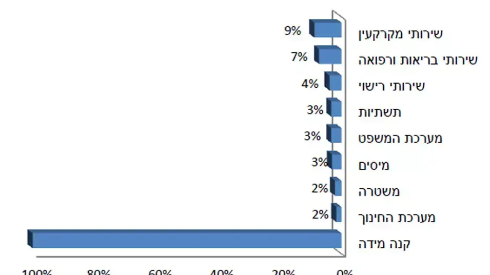מידת התנסות בשוחד מידת התנסות בשוחד