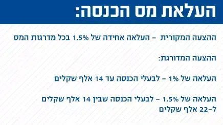 העלאת מס הכנסה העלאת מס הכנסה