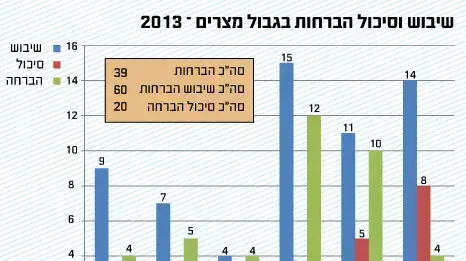 שיבוש וסיכול הברחות בגבול מצרים שיבוש וסיכול הברחות בגבול מצרים