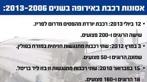 אסונות רכבת באירופה בשנים 2013-2006: אסונות רכבת באירופה בשנים 2013-2006: