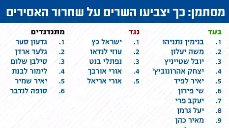 כך יצביעו השרים על שחרור האסירים כך יצביעו השרים על שחרור האסירים