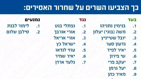אינפו הצבעות שרים אינפו הצבעות שרים