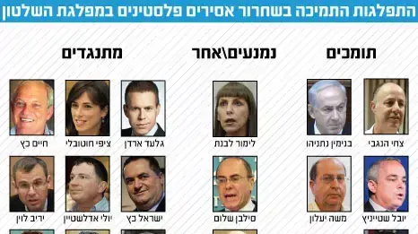 התפלגות התמיכה בשחרור אסירים פלסטינים במפלגת השלטון התפלגות התמיכה בשחרור אסירים פלסטינים במפלגת השלטון