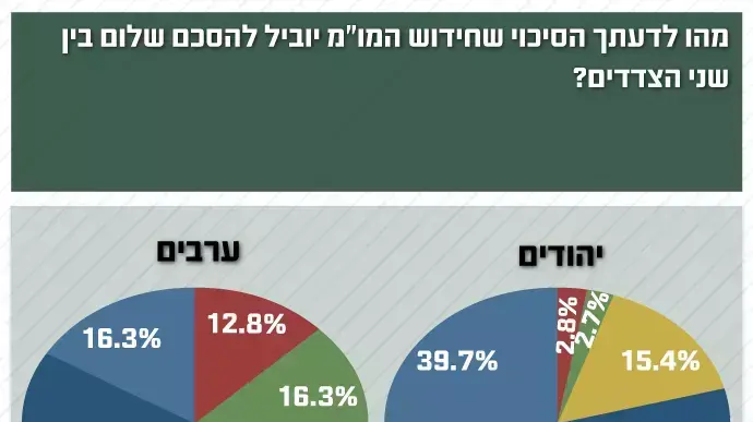אינפוגרפיקה מדד השלום, אוגוסט 2013 אינפוגרפיקה מדד השלום, אוגוסט 2013
