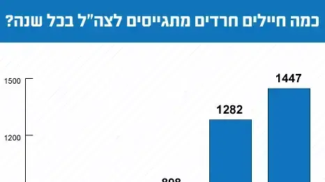 כמה חיילים חרדים מתגייסים לצה"ל בכל שנה? כמה חיילים חרדים מתגייסים לצה"ל בכל שנה?