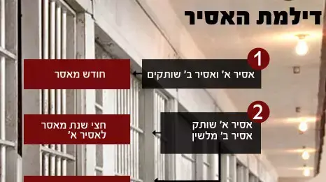 דילמת האסיר דילמת האסיר
