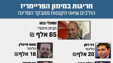 אינפוגרפיקה ח"כים שנקנסו על ידי מבקר המדינה בגין חריגות במימון פריימריז, אוגוסט 2013 אינפוגרפיקה ח"כים שנקנסו על ידי מבקר המדינה בגין חריגות במימון פריימריז, אוגוסט 2013