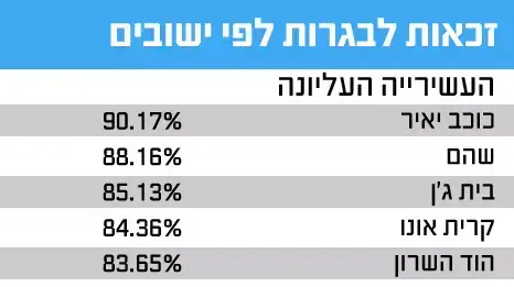 אחוזי הזכאות לבגרות לפי ישובים אחוזי הזכאות לבגרות לפי ישובים