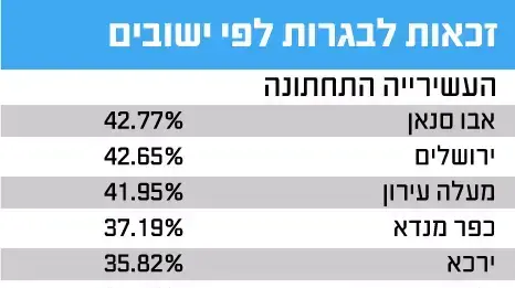 אחוזי הזכאות לבגרות לפי ישובים אחוזי הזכאות לבגרות לפי ישובים