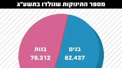 מספר הנולדים שנרשמו בשנה החולפת (תשע"ג) מספר הנולדים שנרשמו בשנה החולפת (תשע"ג)
