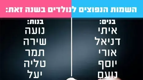 השמות הנפוצים לנולדים בשנה זאת השמות הנפוצים לנולדים בשנה זאת