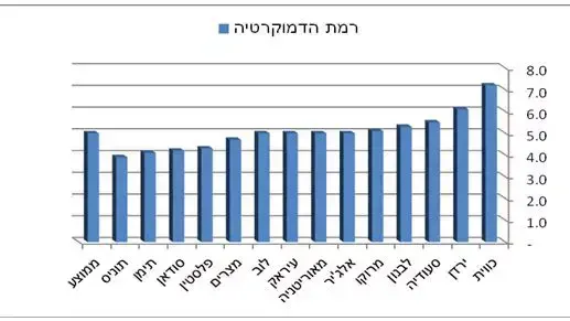 תוצאות סקר בנושא דמוקרטיה בעולם הערבי שערך המרכז הערבי למחקר וחקר מדיניות בדוחא, 2012-1013 תוצאות סקר בנושא דמוקרטיה בעולם הערבי שערך המרכז הערבי למחקר וחקר מדיניות בדוחא, 2012-1013