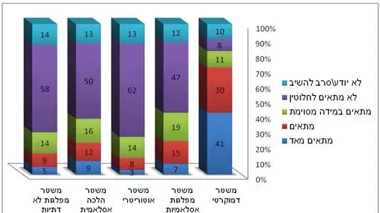 תוצאות סקר בנושא דמוקרטיה בעולם הערבי שערך המרכז הערבי למחקר וחקר מדיניות בדוחא, 2012-1013 תוצאות סקר בנושא דמוקרטיה בעולם הערבי שערך המרכז הערבי למחקר וחקר מדיניות בדוחא, 2012-1013