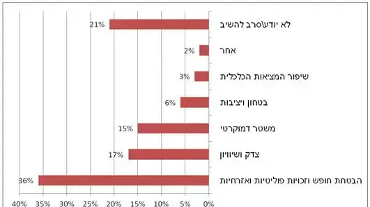 תוצאות סקר בנושא דמוקרטיה בעולם הערבי שערך המרכז הערבי למחקר וחקר מדיניות בדוחא, 2012-1013 תוצאות סקר בנושא דמוקרטיה בעולם הערבי שערך המרכז הערבי למחקר וחקר מדיניות בדוחא, 2012-1013