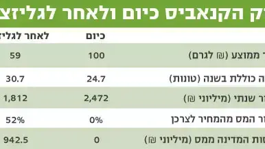השלכות כלכליות של לגליזציה של מריחואנה השלכות כלכליות של לגליזציה של מריחואנה