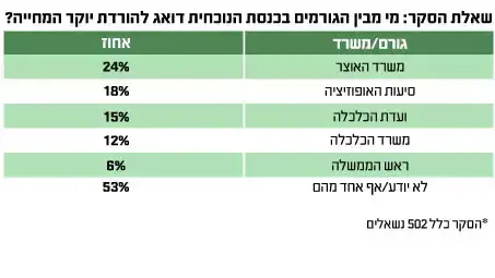 ניתוח הסיקור התקשורתי בהורדת יוקר המחייה ניתוח הסיקור התקשורתי בהורדת יוקר המחייה
